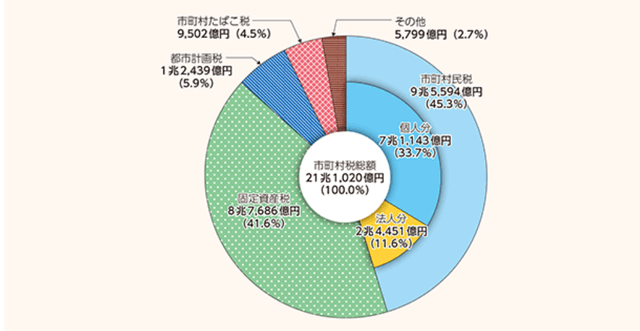 住民税の仕組みと計算方法をわかりやすく解説 お金のカタチ