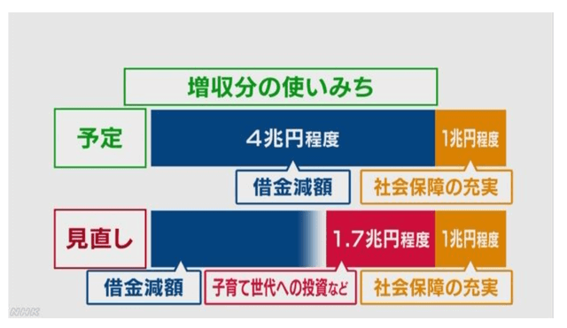 消費税10 は高い 低い 日本と海外の消費税を比較 お金のカタチ