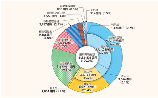 住民税の仕組みと計算方法をわかりやすく解説 お金のカタチ