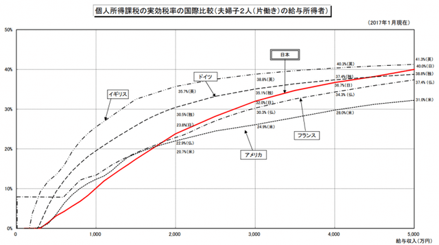 【悲報】 重税世界ランキング、日本2位★2 	 [831732554]->画像>30枚 