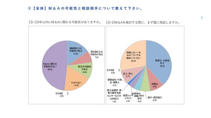 M&A経営者　意識調査　その1