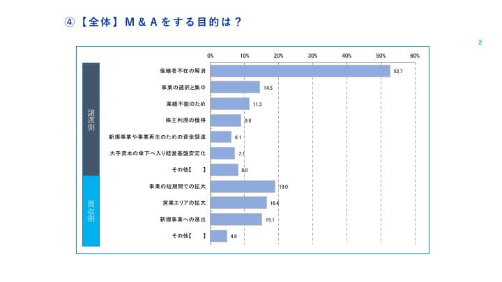 M&A経営者　意識調査　その2